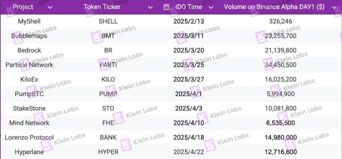 Báo cáo về sự sống còn của Binance Wallet IDO: Dữ liệu thực tế từ 10 dự án chứng minh rằng câu chuyện quan trọng hơn lưu lượng truy cập? image 4