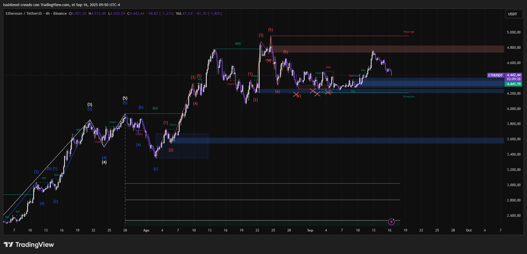 Los analistas observan una bandera alcista en el gráfico de Ethereum, ya que los niveles de soporte indican un potencial alcista renovado image 2