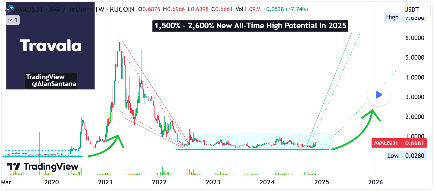 Analyst Highlights 2,600% Rally Potential in Travala Token image 0