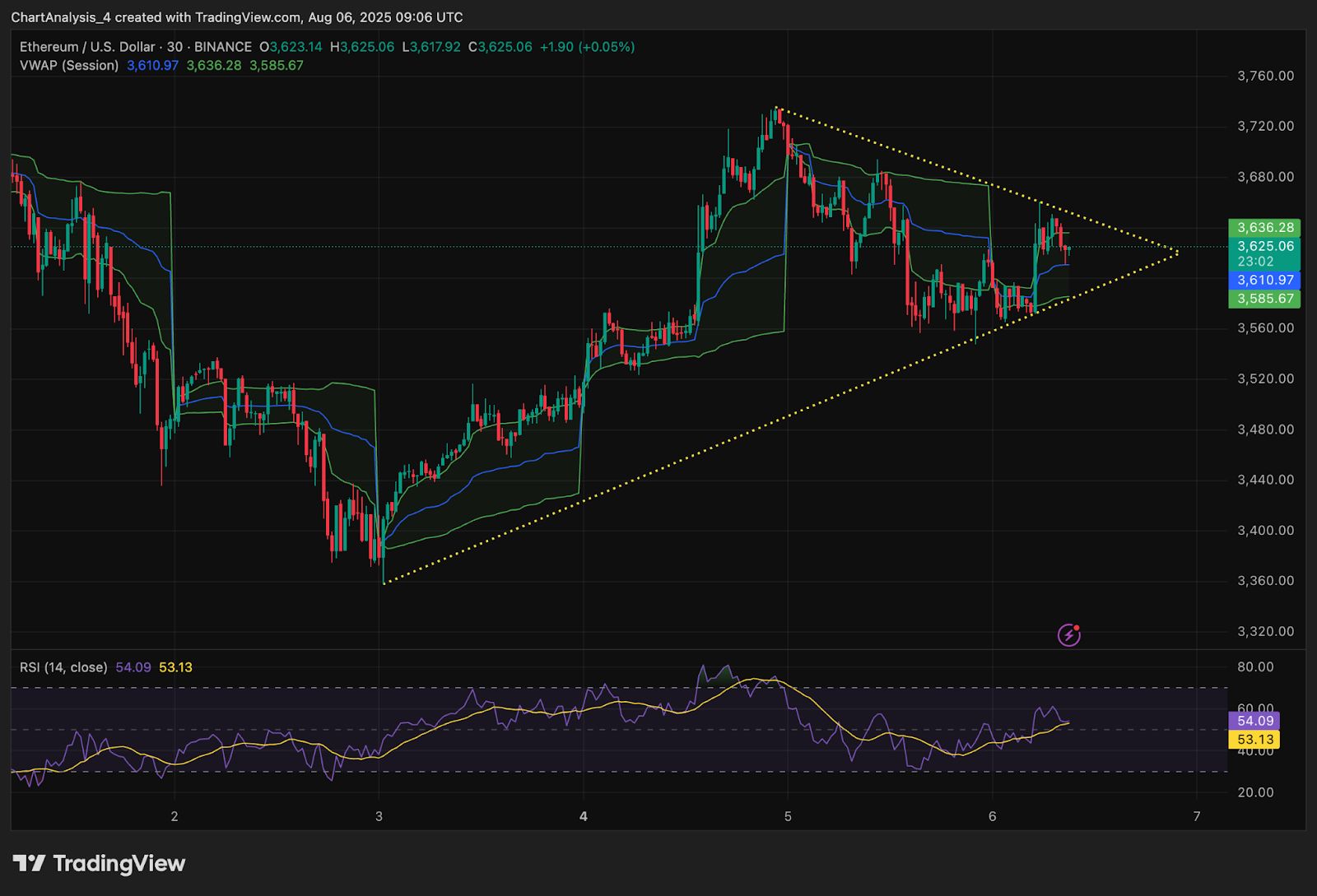 Прогноз цены Ethereum (ETH) на 7 августа image 7