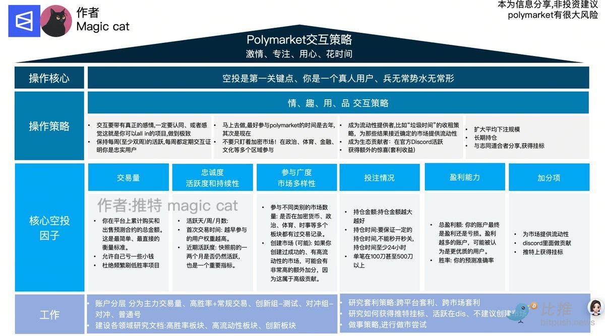 Polymarket交互攻略：比“刷Tx”更重要是什么？ image 0