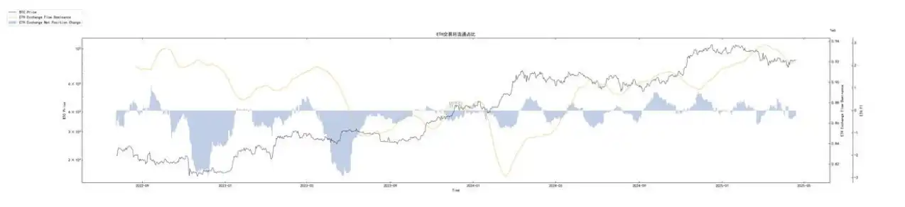 第15周链上数据：当避险需求遇上鲸⻥狂潮，加密资产的真实价值正在被重估？ image 7