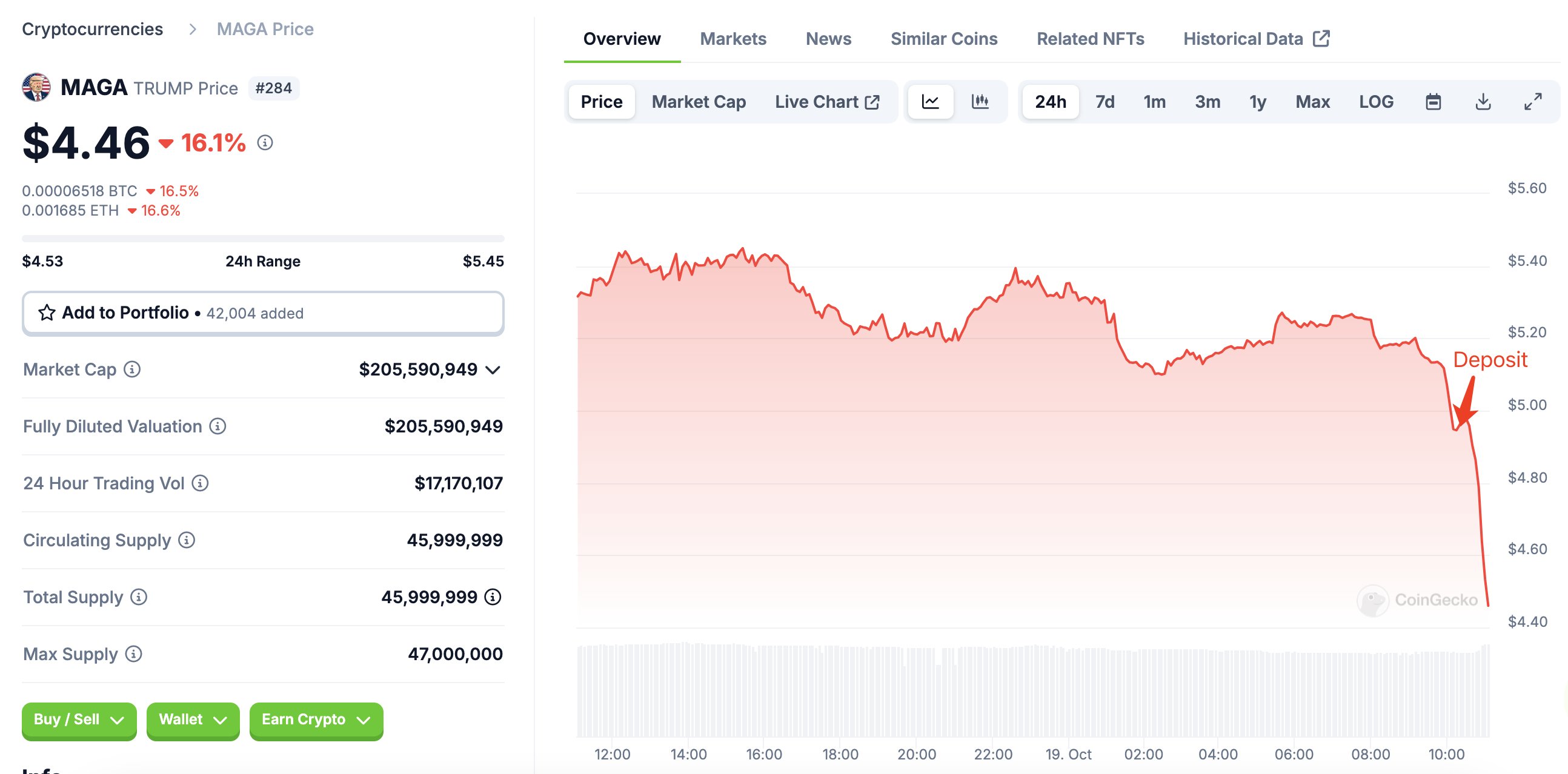 传奇加密货币交易员在大集会后引发特朗普主题Memecoin的修正：Lookonchain image 0