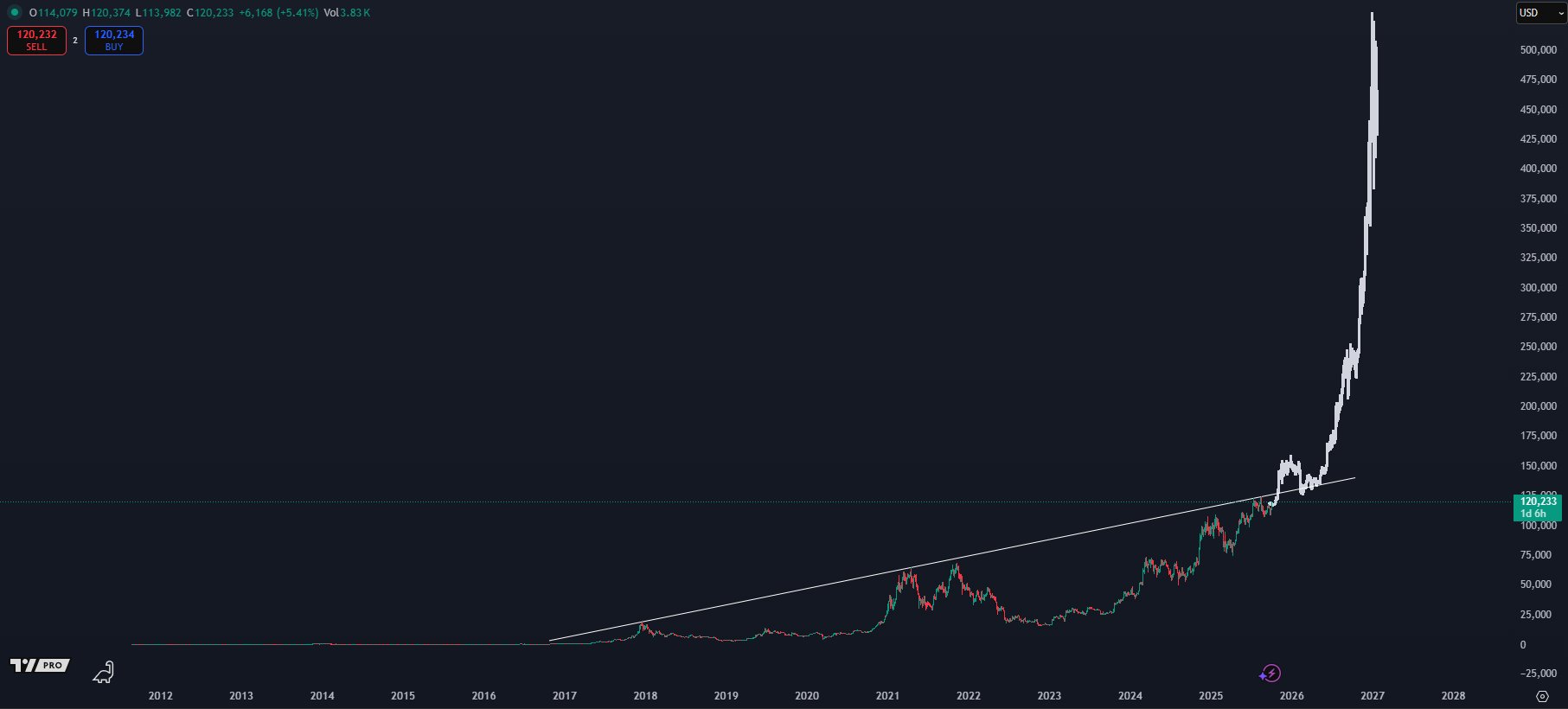 Trader Says This Top-10 Altcoin Is Primed for a ‘Face-Melting’ 180% Rally Soon, Unveils Massive Price Target for Bitcoin