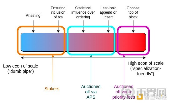 Vitalik:以太坊The Scourge阶段的关键目标 image 8