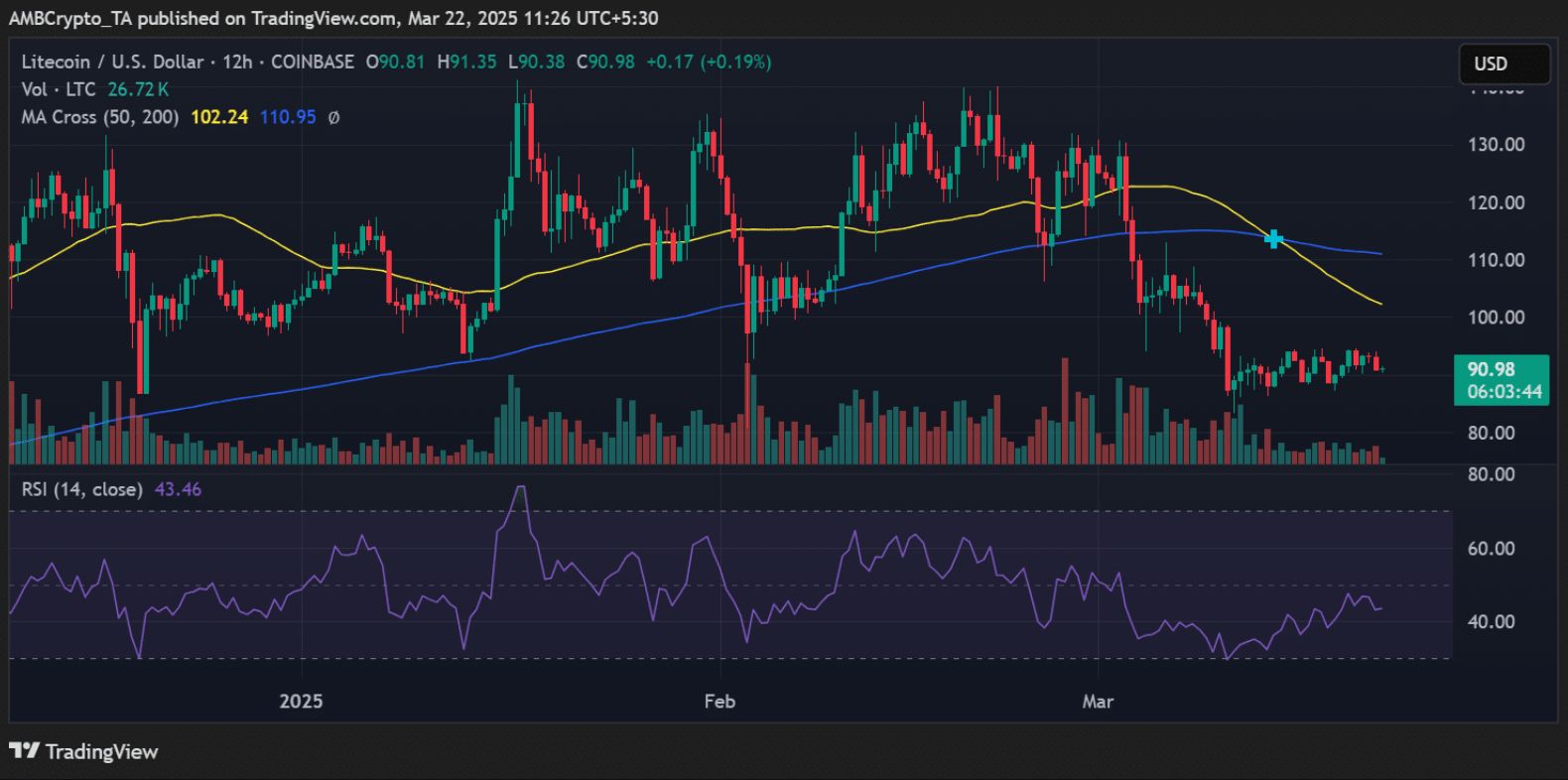 Litecoin dẫn đầu bảng xếp hạng HODL, nhưng vì sao trader vẫn chưa vui? image 1