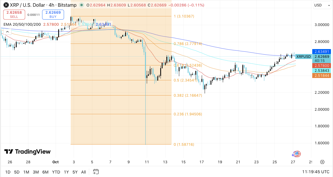 Predicción del precio de XRP: ¿Puede XRP extender su repunte más allá de la resistencia de $ 2.78? image 0