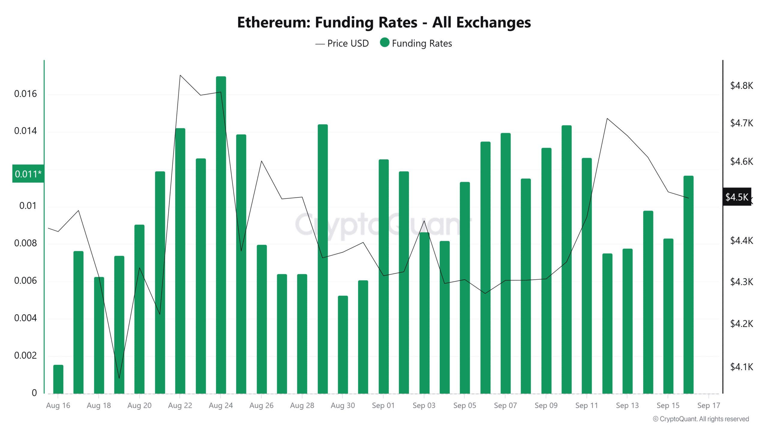 Ethereum potrebbe consolidarsi intorno a $4,5K mentre la domanda di perpetual diminuisce nonostante i tassi di funding positivi image 1