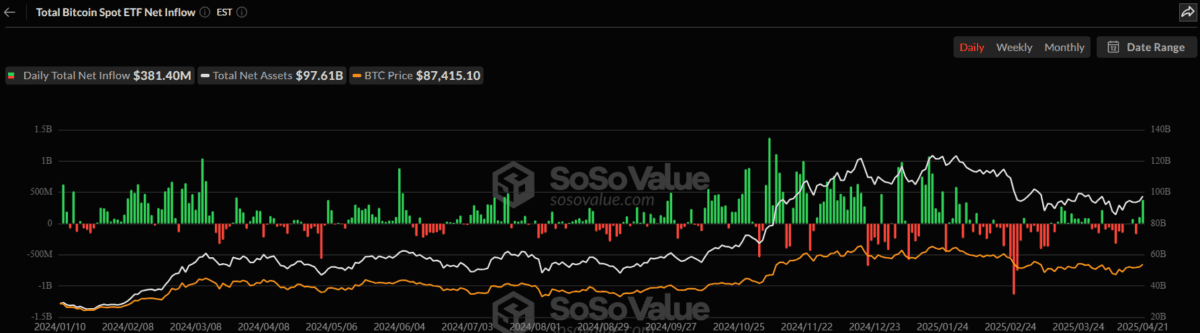美比特幣現貨 ETF 昨淨流入約 3.8 億美元，為兩個多月以來新高