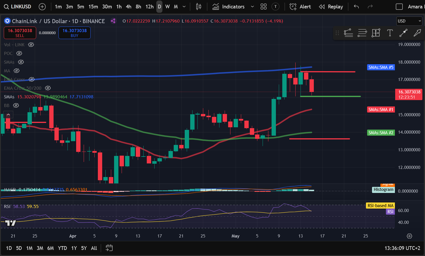 Crypto Price Analysis 5-15: BITCOIN: BTC, ETHEREUM: ETH, SOLANA: SOL, FILECOIN: FIL, RIPPLE: XRP, CHAINLINK: LINK, INTERNET COMPUTER: ICP image 5