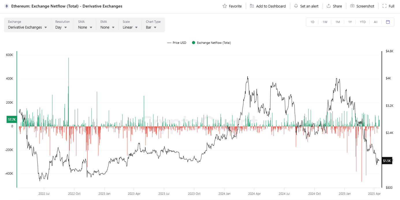 Ethereum (ETH) derivative markets post peak inflows, signaling another big price move