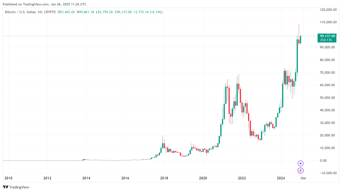 比特币瞄准2025年10万美元：BTC价格本周会突破10万美元吗？ image 0