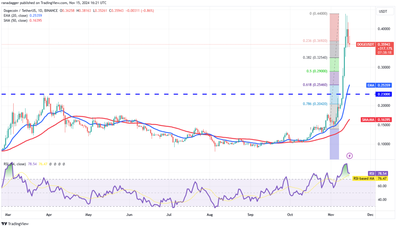 Phân tích kỹ thuật ngày 16 tháng 11: BTC, ETH, SOL, BNB, DOGE, XRP, ADA, SHIB, TON, AVAX image 4