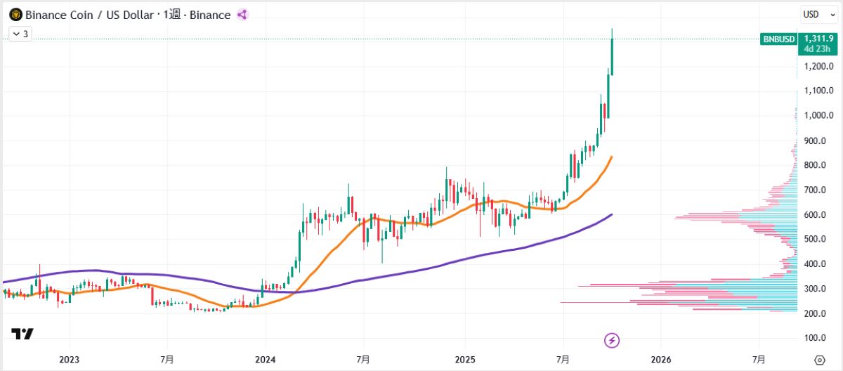 BNB最高値更新、仮想通貨時価総額3位に｜今後の価格動向も予想 image 1