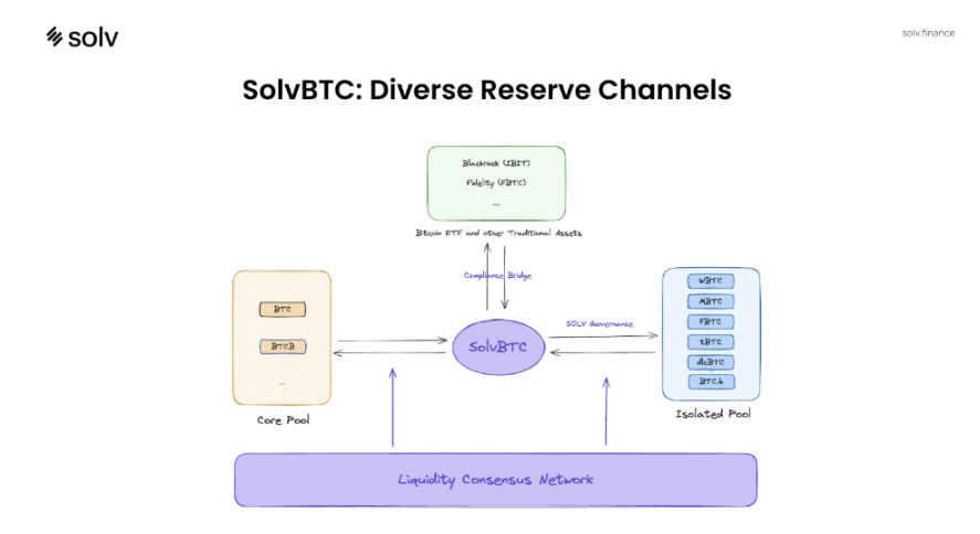 专访 SolvBTC 创始人 Ryan Chow：资产创新，为下一个万亿流动性 image 4