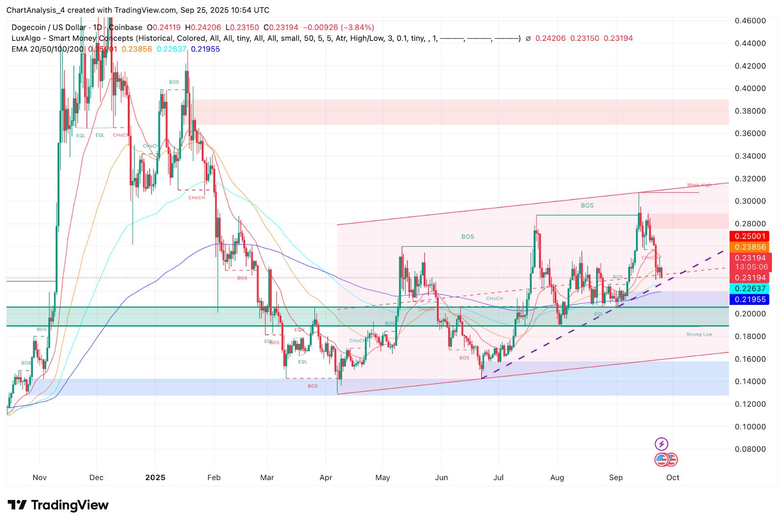 Dogecoin-Preisvorhersage: Analysten peilen 0,30 $ inmitten des Unterstützungstests an image 1
