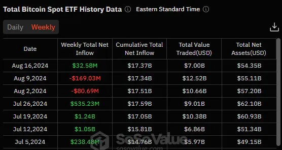 Bitcoin ETFs hit weekly green while Ether ETFs suffers image 0