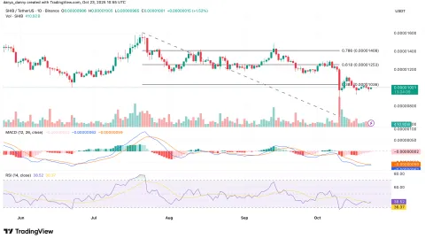 Shiba Inuの価格は反転の兆し、T. Rowe PriceがMulti-Coin ETFにSHIBを組み入れることで支援を示唆