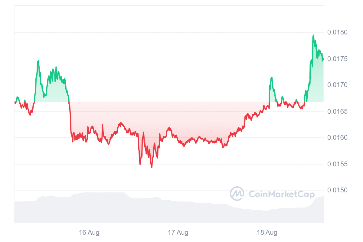 Best Cryptocurrencies to Invest in Right Now August 18 – Pyth Network, Optimism, Hedera image 5