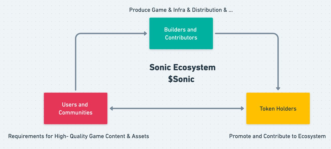 解读 Sonic：首个 Solana 上为游戏而生的 L2，引领“一键发链”的游戏盛宴 image 9