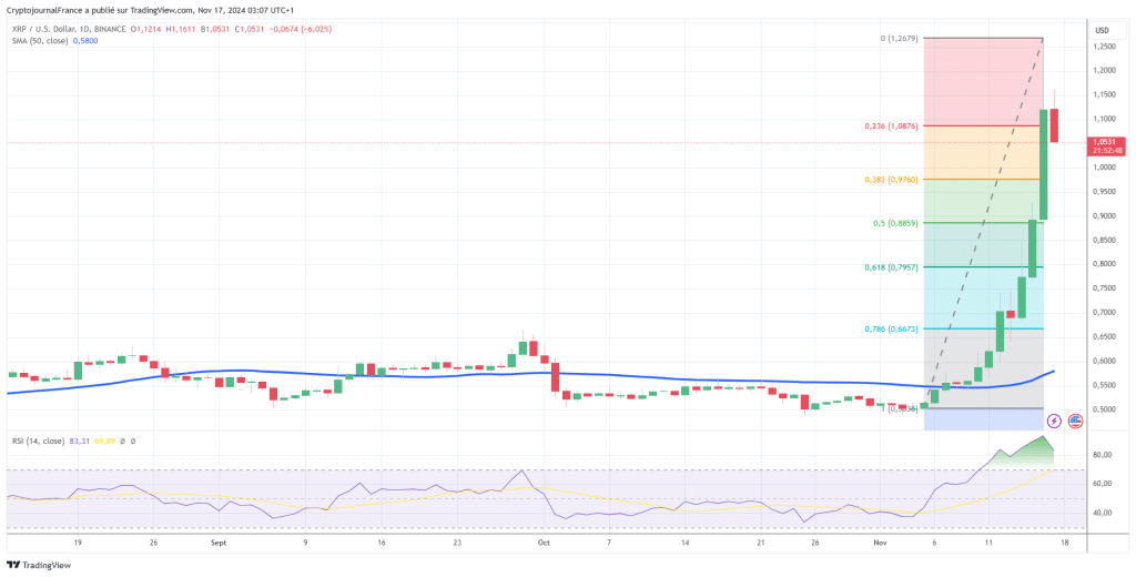 Le XRP explose au-dessus de 1 $, au plus haut depuis 3 ans face à l’espoir d’une SEC plus conciliante image 3