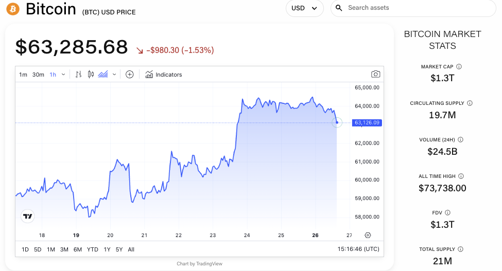 Aliran masuk Bitcoin mencapai $543 juta minggu lalu di tengah petunjuk pemotongan suku bunga: CoinShares image 0