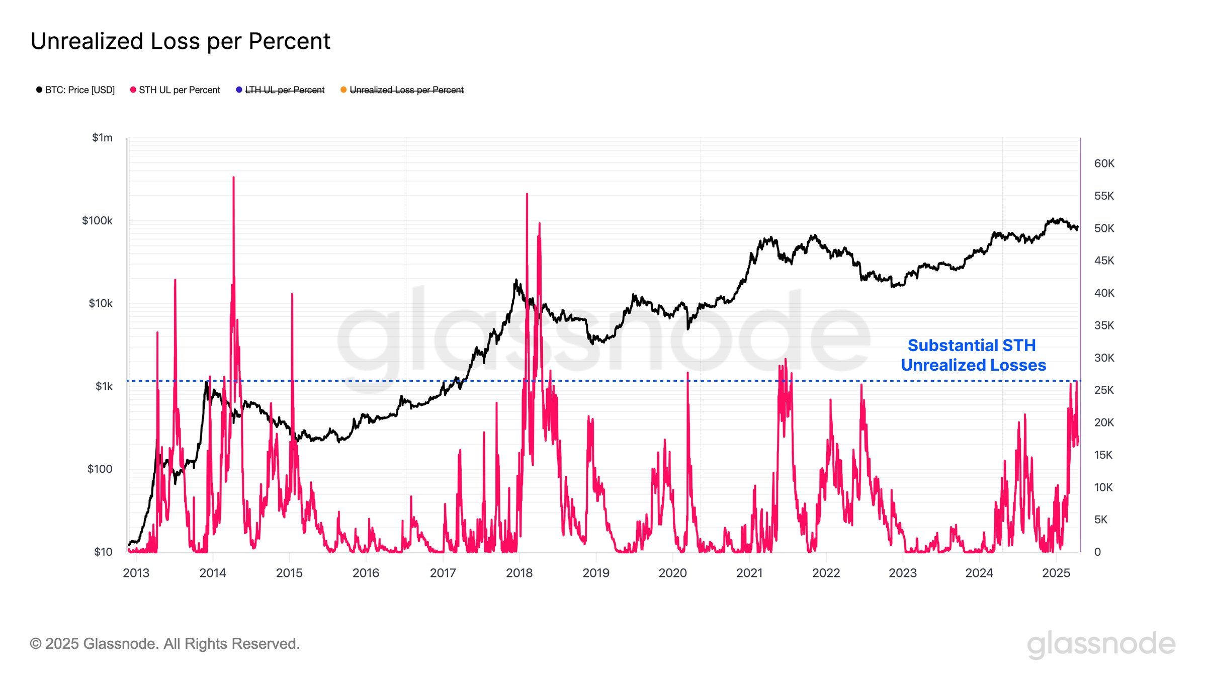 On-Chain Metrics Suggest Bitcoin (BTC) Could Be Approaching Early Bear Market Phase: Glassnode image 0