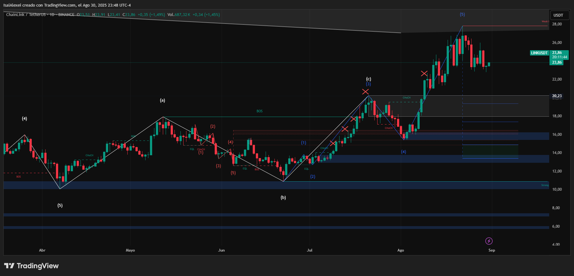 Chainlink (LINK) sube un 2,9% y CCIP traslada WLFI a Solana antes de su lanzamiento en septiembre