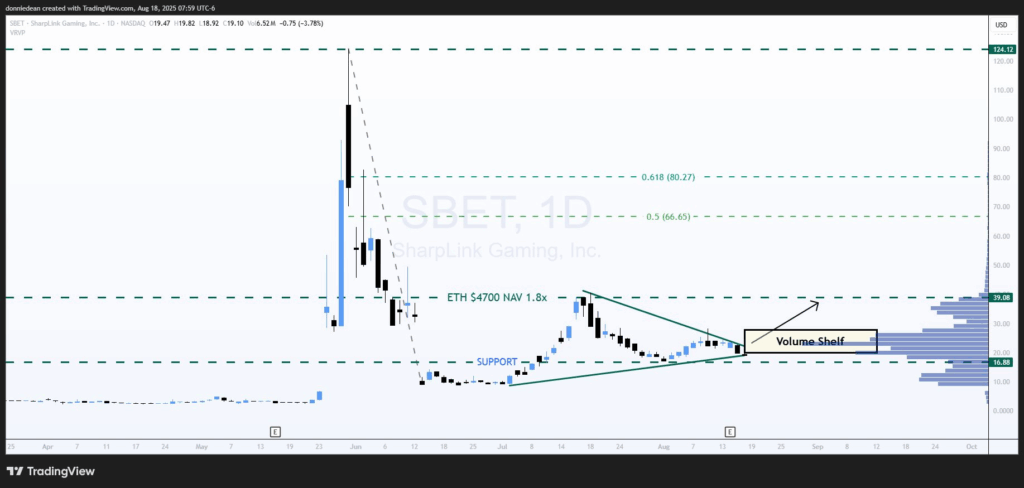 Noticias de Ethereum: SharpLink Gaming aumenta el tesoro de ETH, las acciones de SBET reaccionan image 0