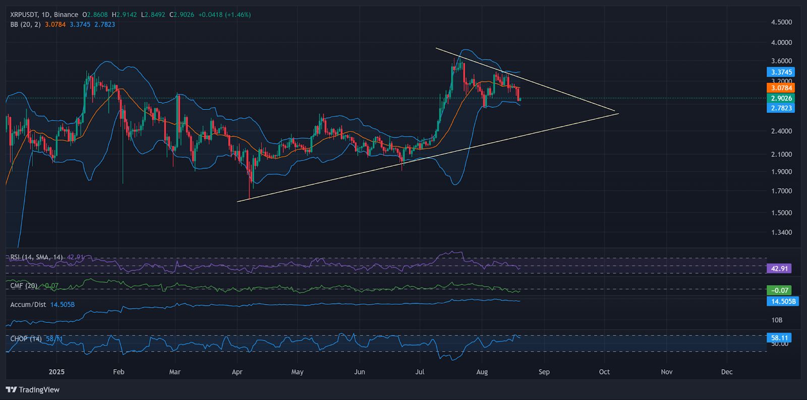 Whales Liquidate 470M XRP as Crypto Profit Taking Spikes