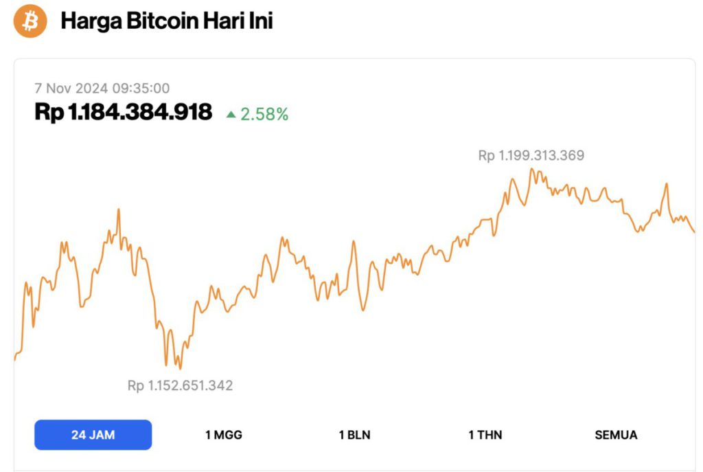 Harga Bitcoin Cetak ATH Baru $75.300 Hari Ini (7/11/24): 3 Altcoin Melejit hingga 54%! image 0