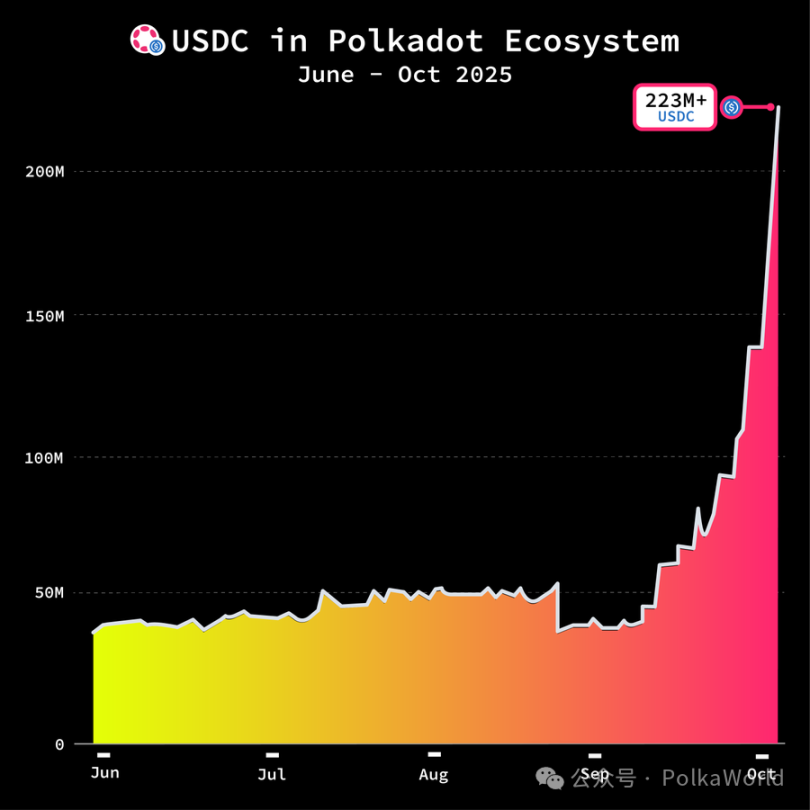 تقرير أسبوعي عن Polkadot｜Gavin يطلق أول اقتراح OpenGov ويبدأ خطة إدخال المستخدمين على السلسلة بشكل واسع! USDC يتجاوز 200 millions دولار في نظام Polkadot البيئي! image 4