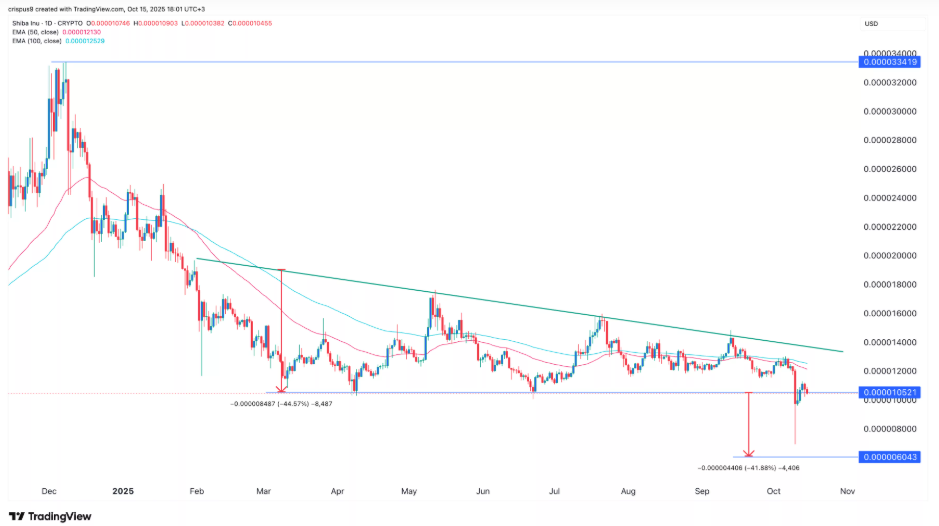 Токен-мем Shiba Inu сформировал редкую медвежью модель