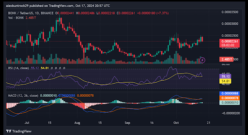 Dogecoin y Bonk suben, pero los expertos advierten de una corrección del mercado image 5