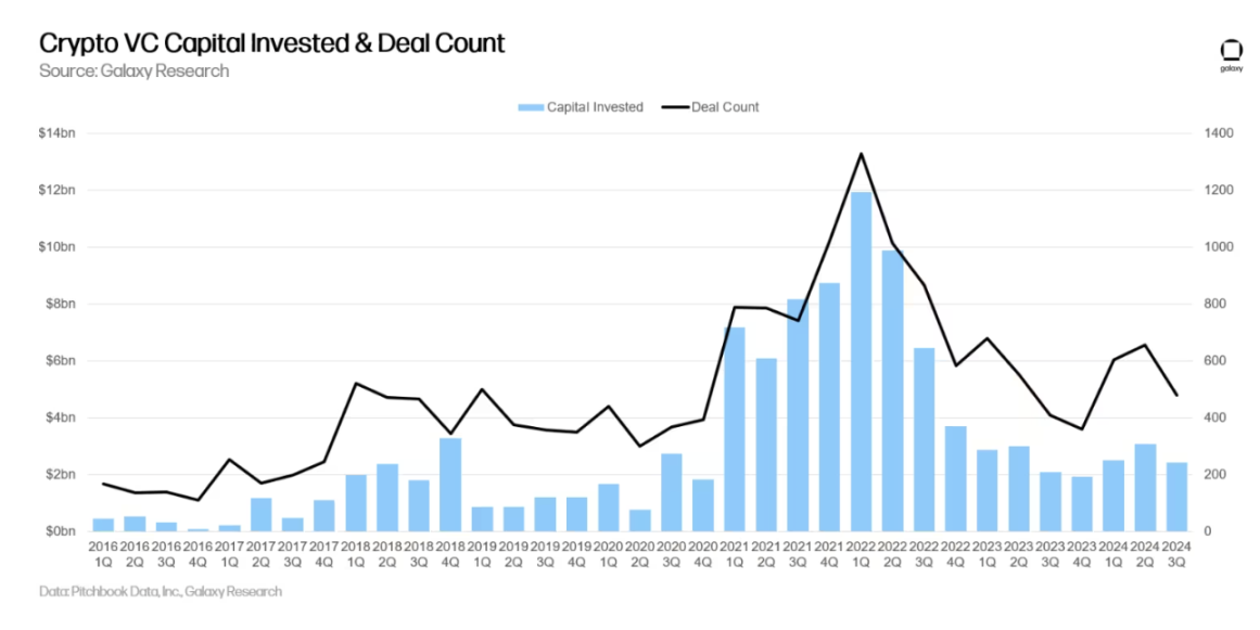 Galaxy 详述三季度加密风投市场：早期轮占主导，新基金筹款艰难 image 0