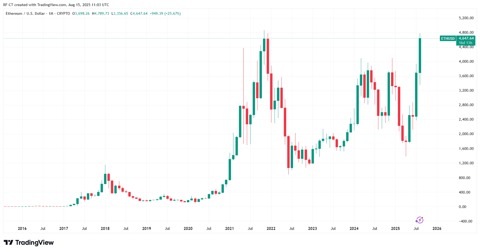 Ethereum Price Nears $4,800 as Institutional Buying Triggers Supply Crunch image 1