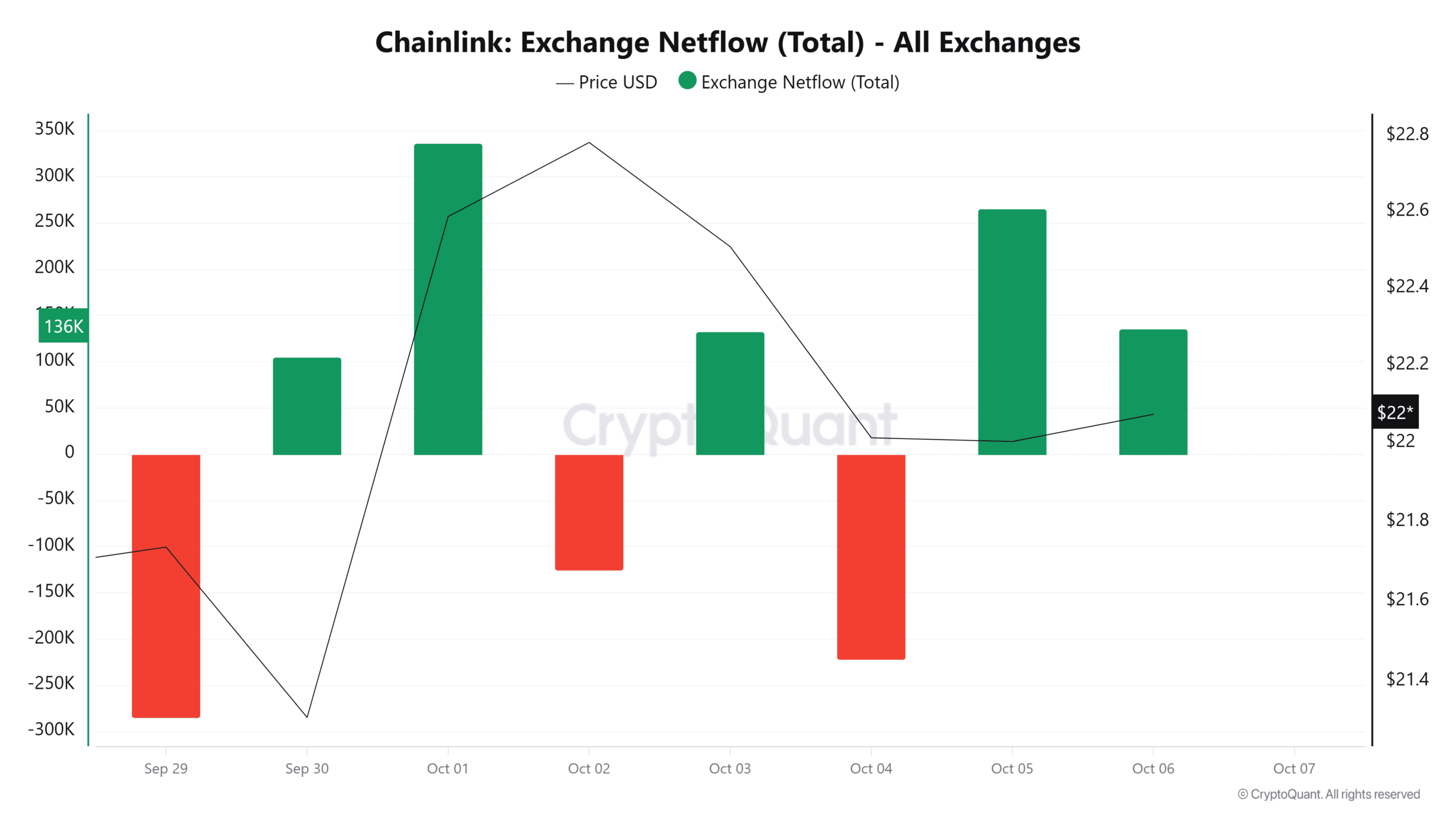 Chainlink May Face Further Losses After Whale Sells $15.5M as On-Chain Activity Declines image 3