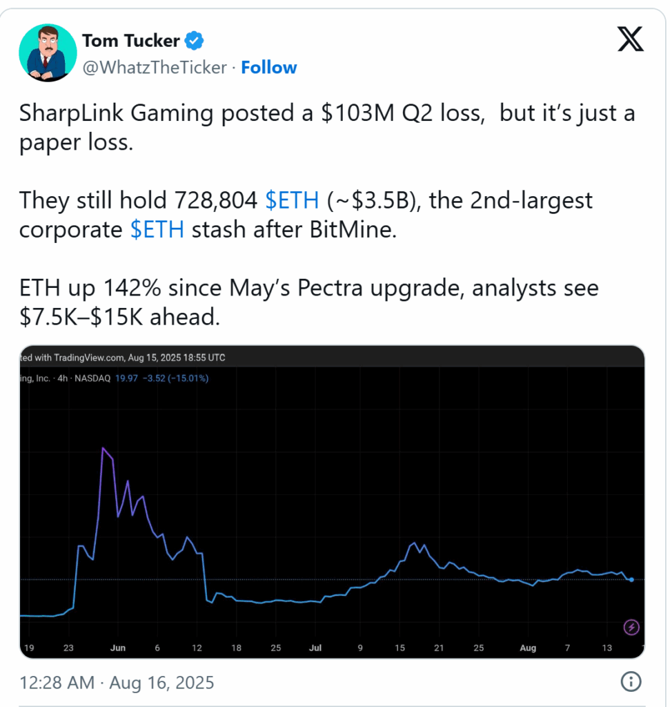 Цена Ethereum колеблется после того, как компания SharpLink объявила о квартальных убытках в размере $103 млн. image 1