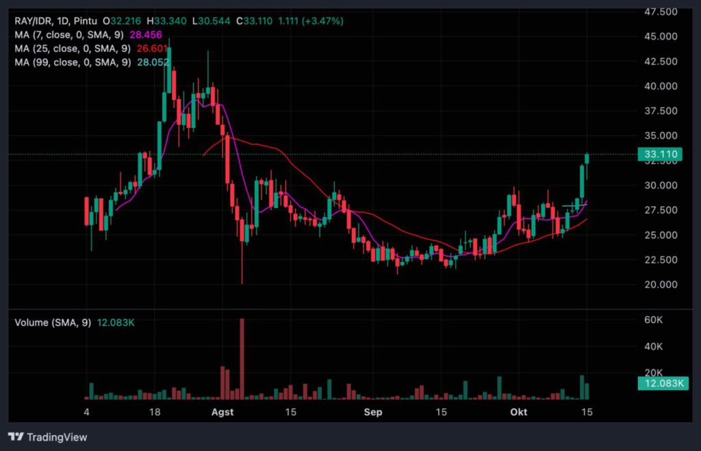 Market Sinyal Harian: Potensi Pergerakan Crypto per 16 Oktober 2024 image 0