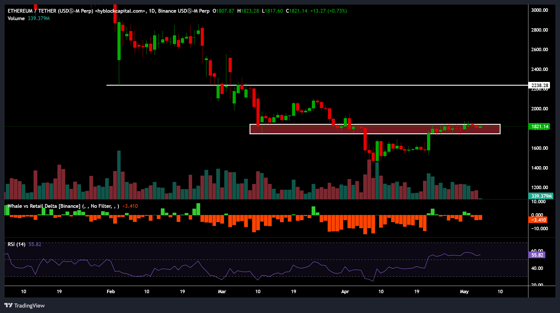 Potential for Ethereum (ETH) to Reach $2,200 by June Amid Technical Advancements and Market Sentiment image 2