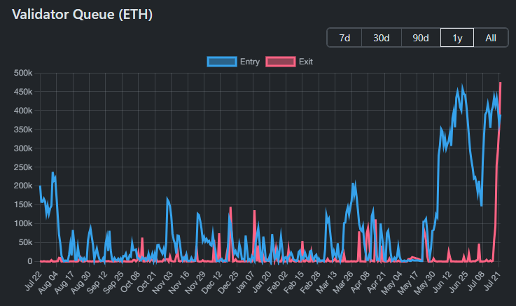 Ethereum Faces $1.3 Billion Unstaking Wave — Here’s What It Could Mean for ETH image 1