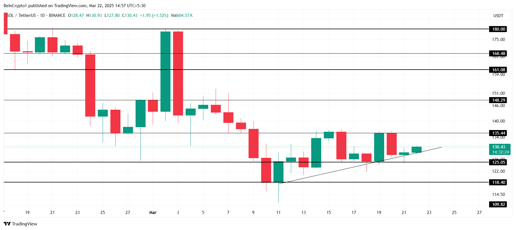 Solana Faces Resistance Below $135 as Declining Demand and Investor Hesitancy Cloud Future Prospects image 2