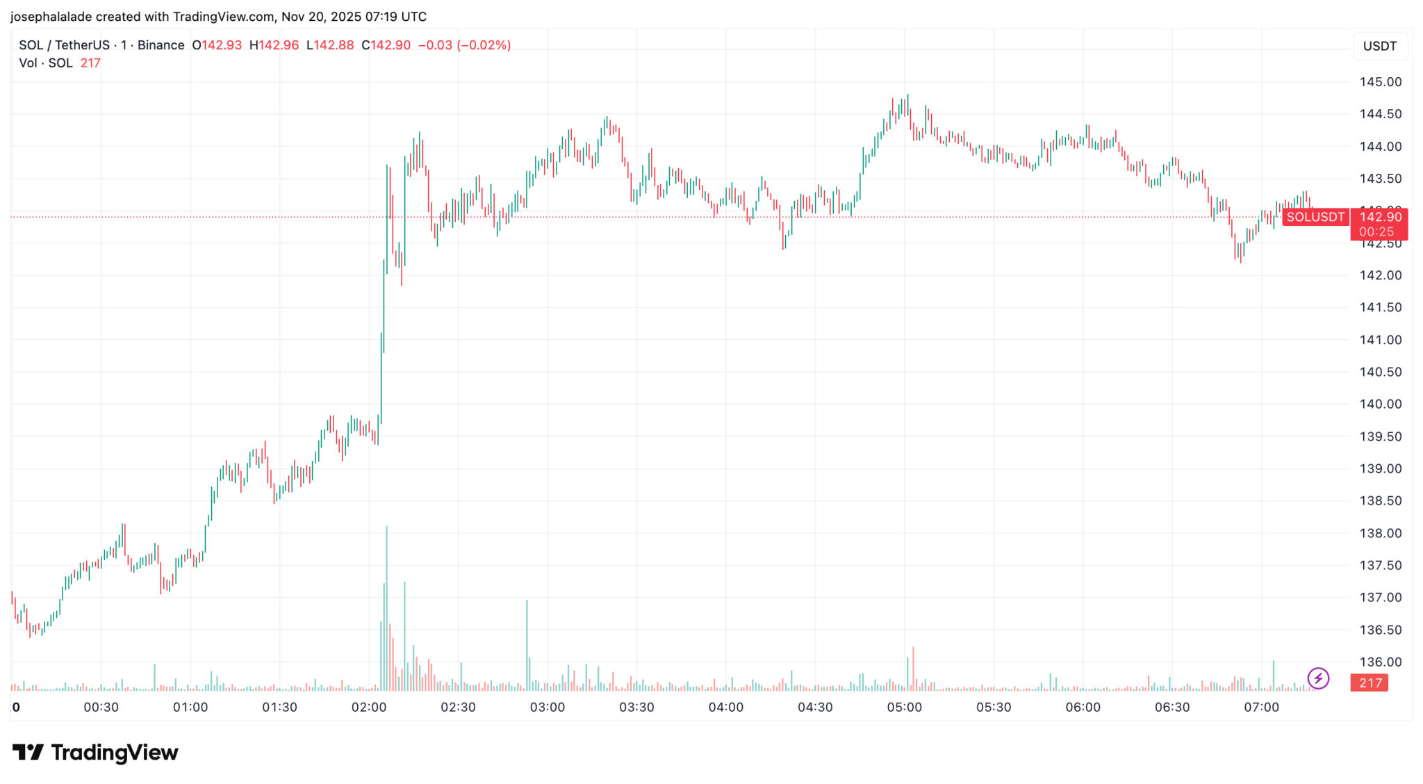 Solana-Kurs erholt sich durch steigende SOL-ETF-Zuflüsse, aber Charts bleiben riskant image 1