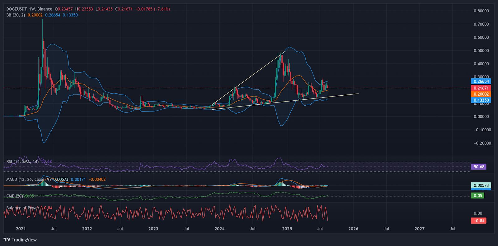 Dogecoin Is Ready for a 40% Move: $1 Is Not a Dream Anymore?