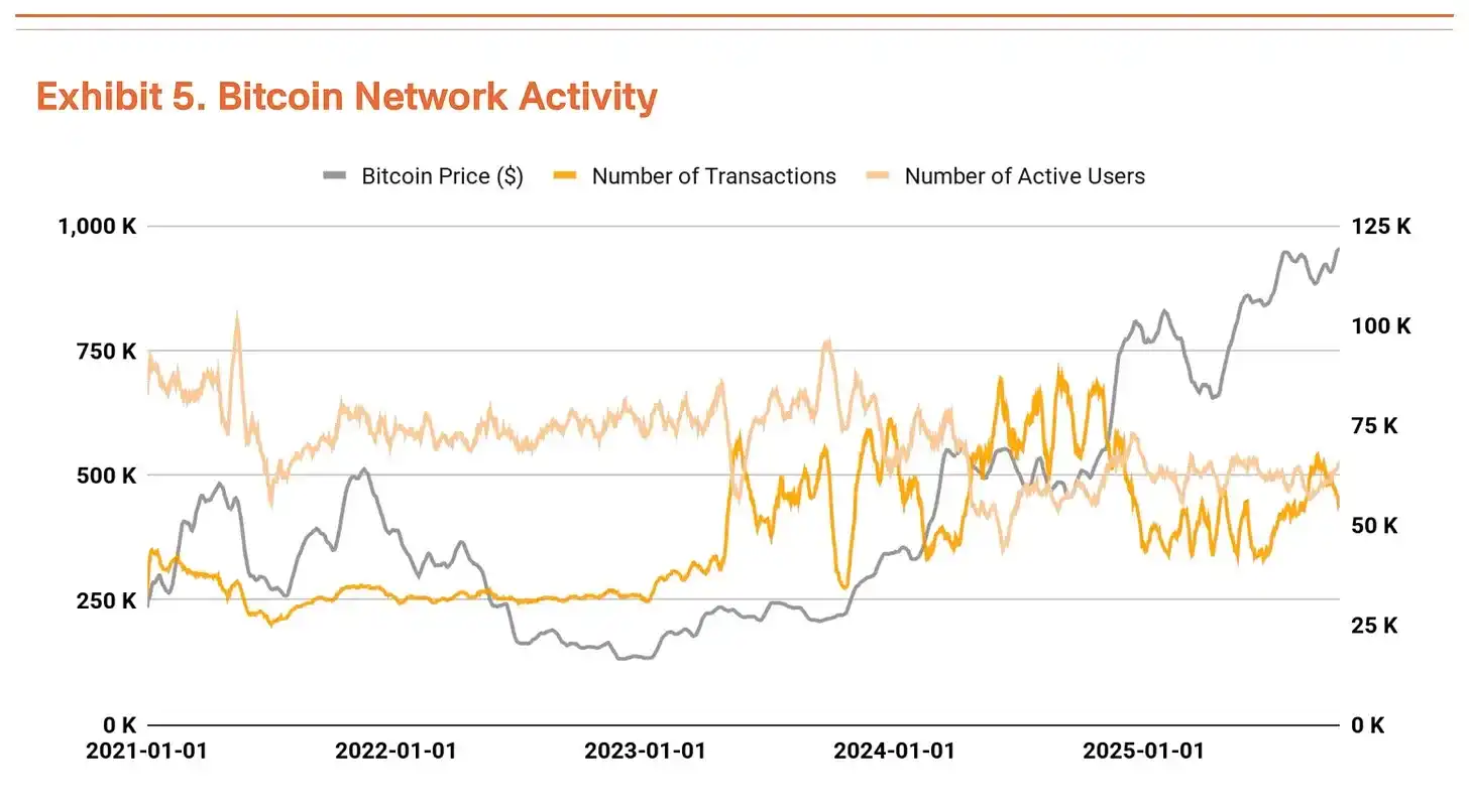Bozordagi o‘zgaruvchanlik oshdi, nima uchun Bitcoin hali ham Q4da $200,000 ga yetish imkoniyatiga ega? image 4