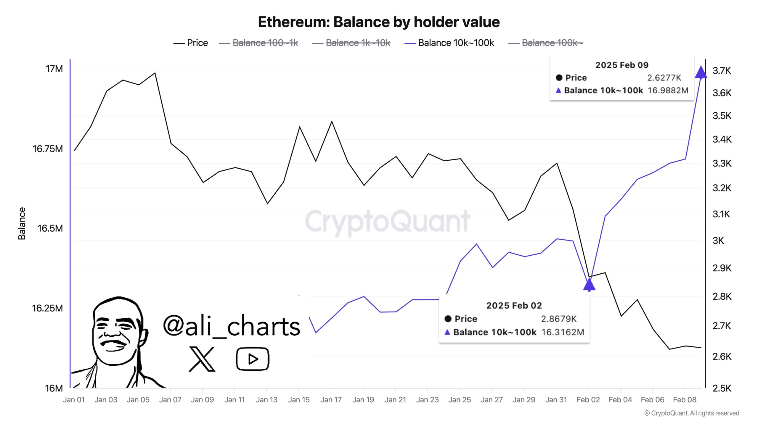 Ethereum (ETH) Sees Major Accumulation by Trump’s World Liberty and Whales: Historical Pattern Hint at Upside image 2