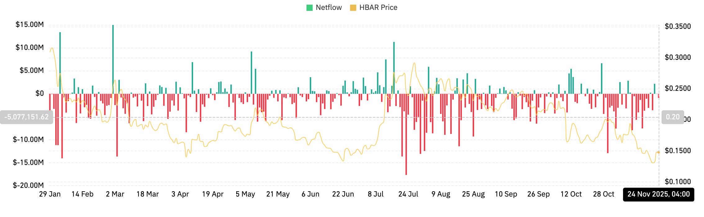 Previsão de Preço da Hedera: Otistas Mantêm Suporte, Mas Enfrentam Resistência Técnica image 1