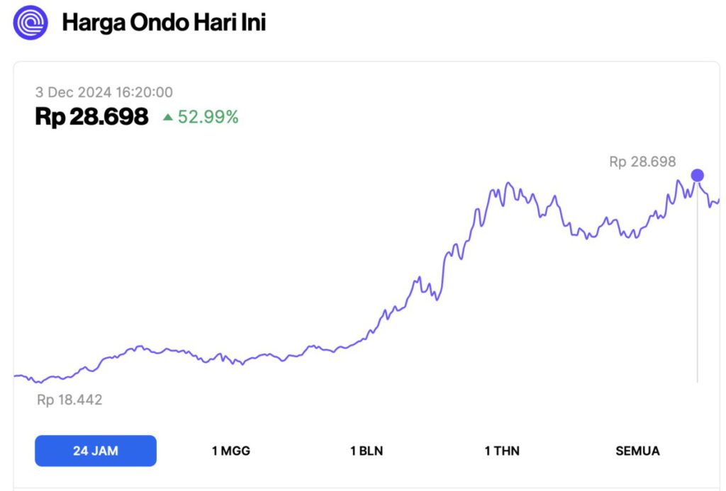 ONDO Crypto Melonjak 52% Capai ATH Baru Hari Ini (3/12/24), Apa yang Terjadi dengan Crypto RWA? image 0