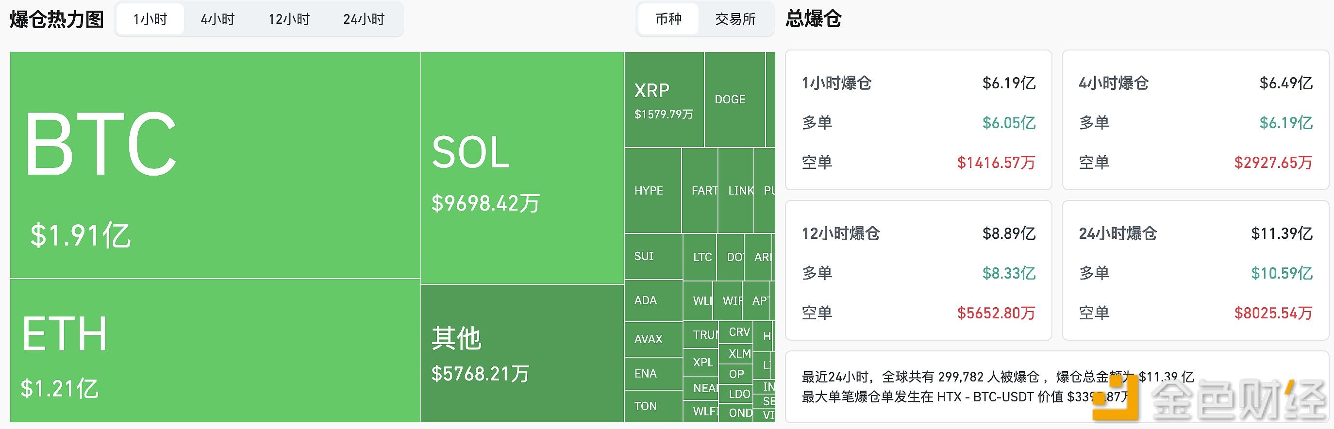 过去1小时全网爆仓6.19亿美元