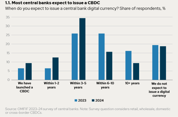 La mitad de los bancos centrales habrán emitido una CBDC en los próximos 5 años, revela estudio image 0